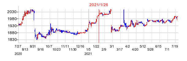 2021年1月26日 14:47前後のの株価チャート